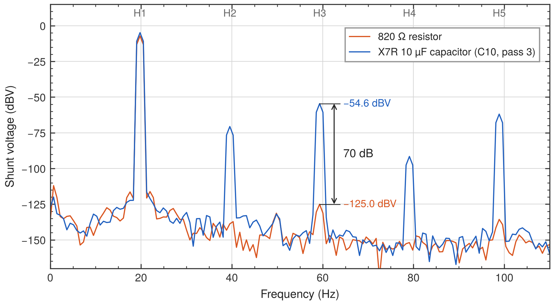 Measured shunt-voltage spectra comparing a 10 µF X7R capacitor and an 820 ohm resistor control