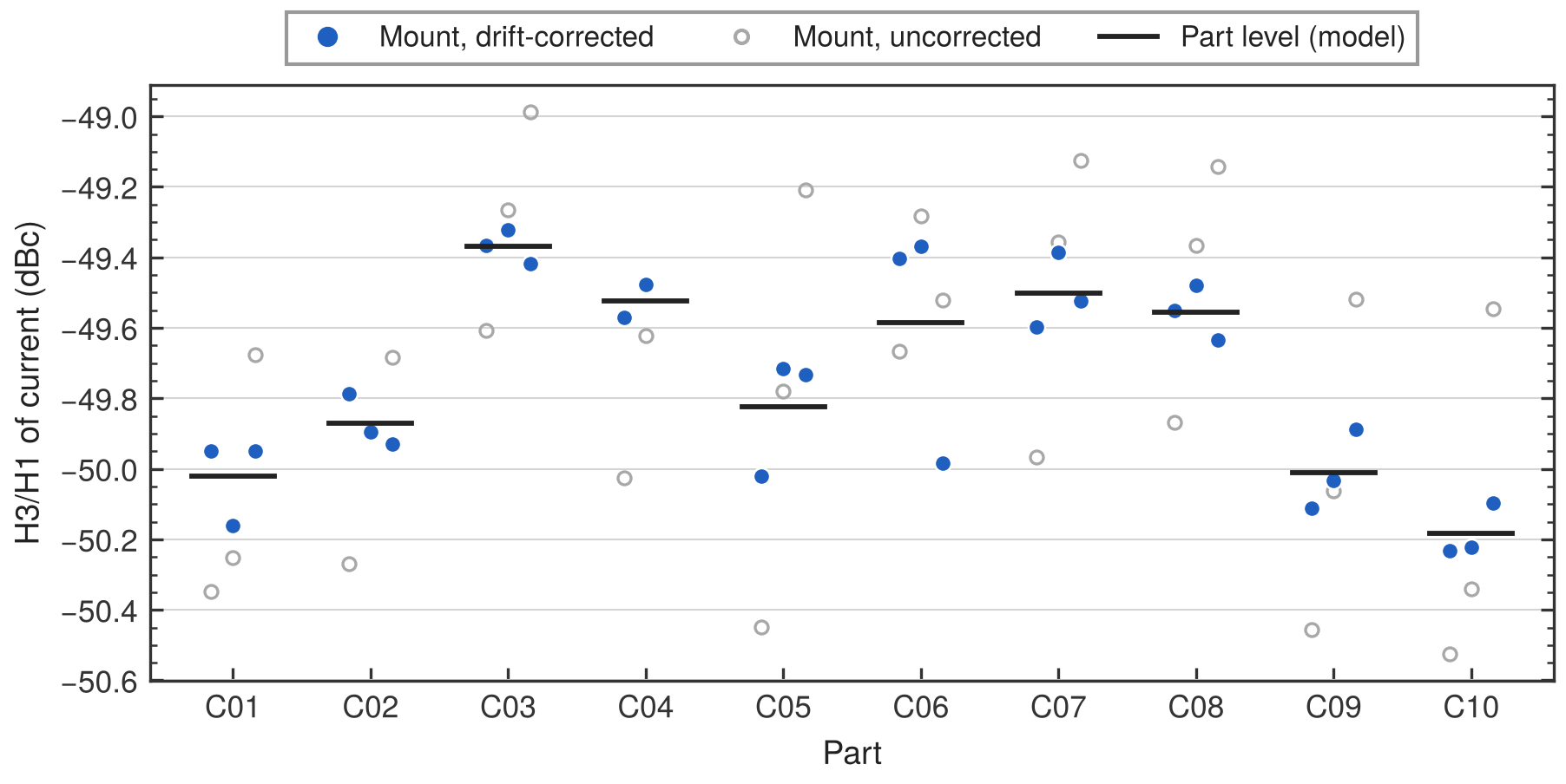 Third-harmonic current ratios for ten X7R capacitors across repeated mountings, before and after time correction