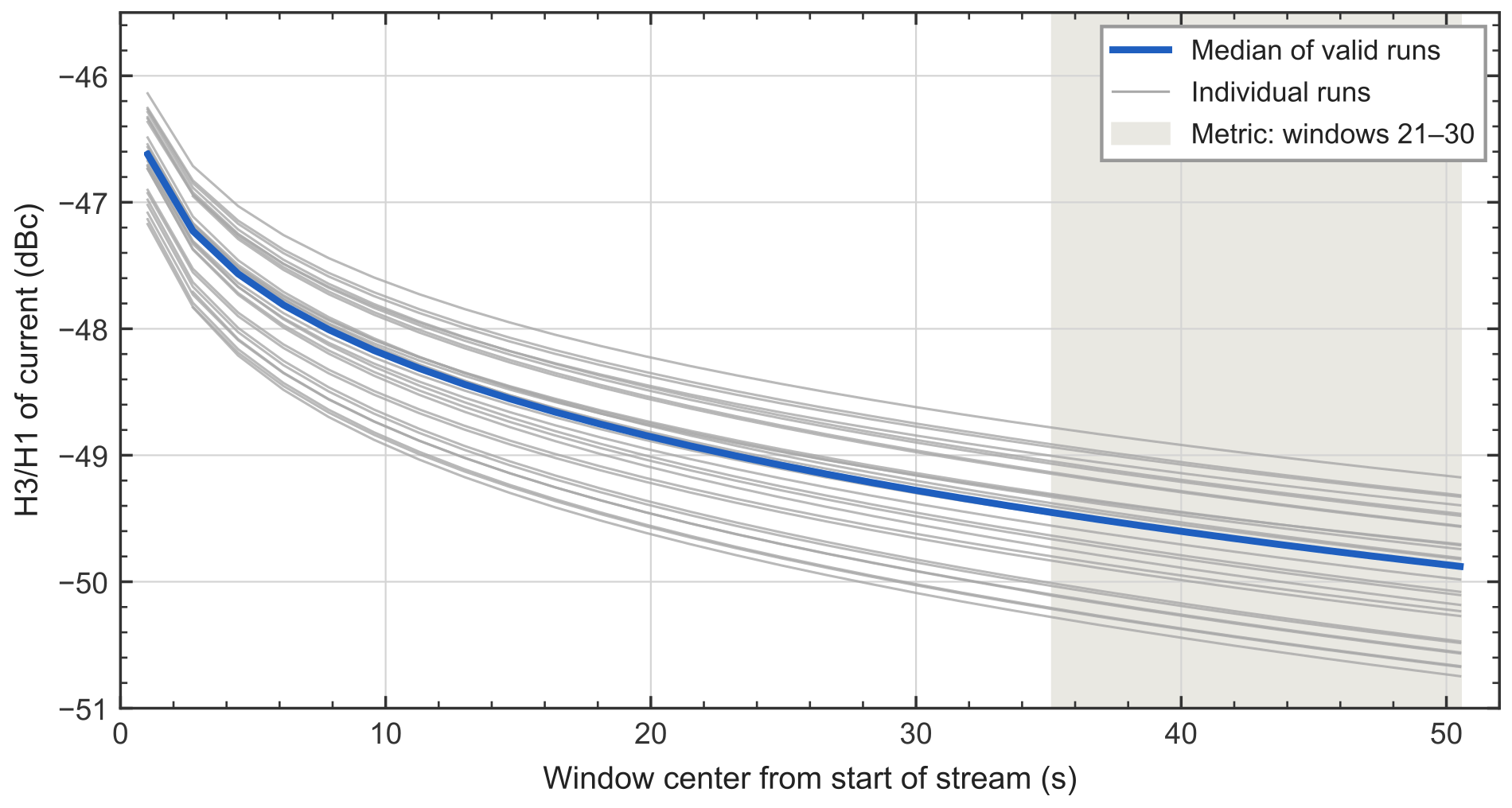 Third-harmonic current ratio decreasing over time across 29 complete capacitor runs, with the late analysis interval shaded
