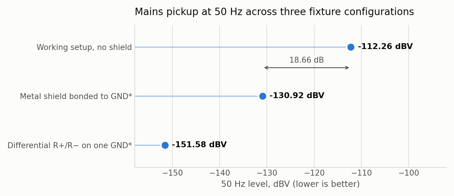 Mains pickup at 50 Hz across three fixture configurations