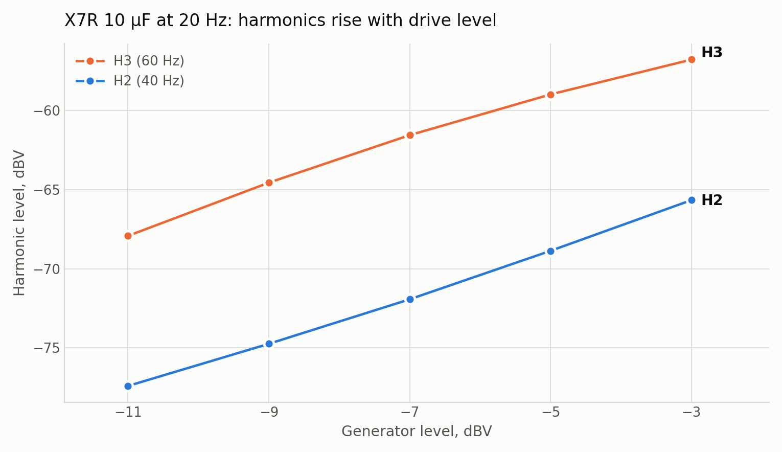 X7R 10 µF at 20 Hz: harmonics rise with drive level