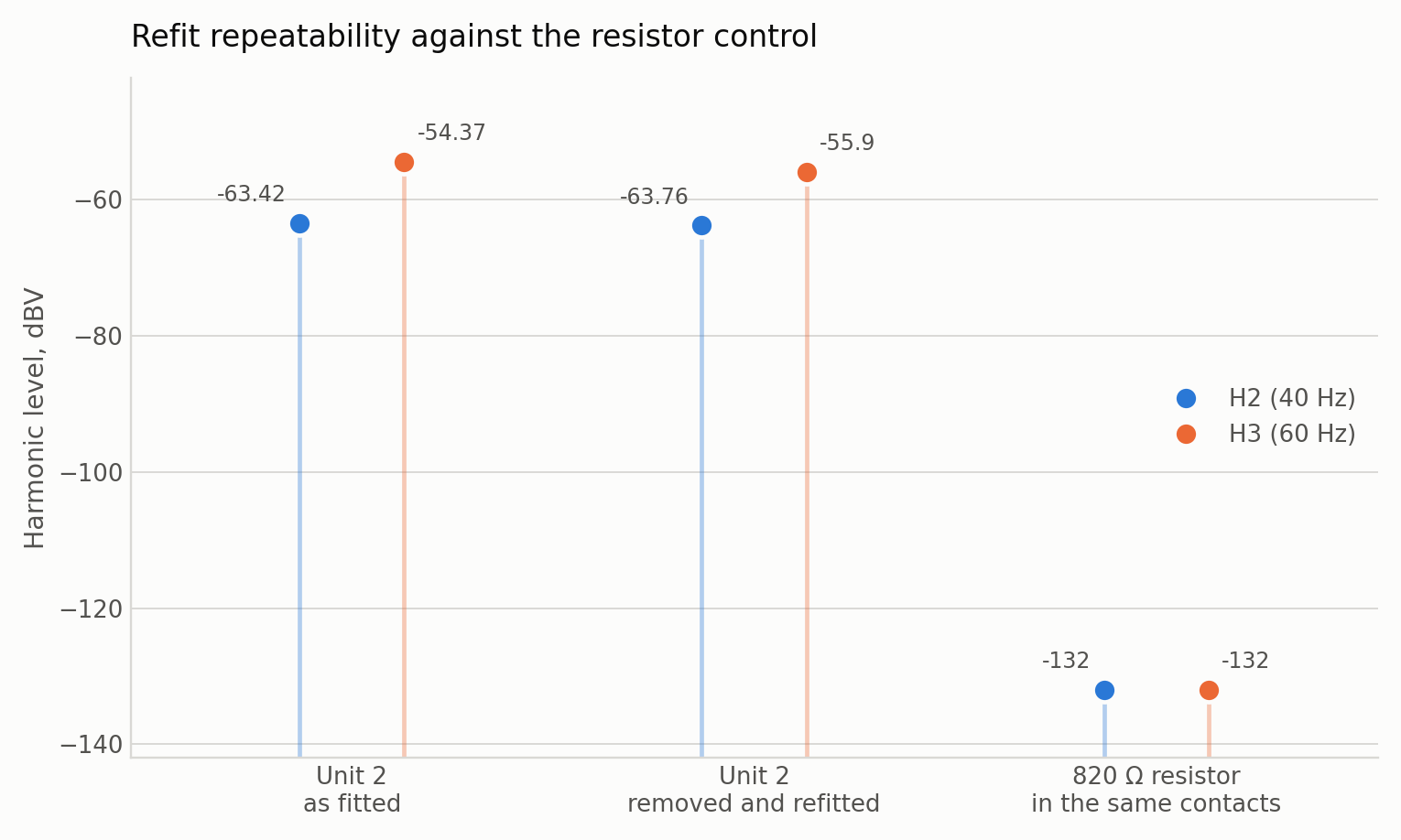 Refit repeatability against the resistor control